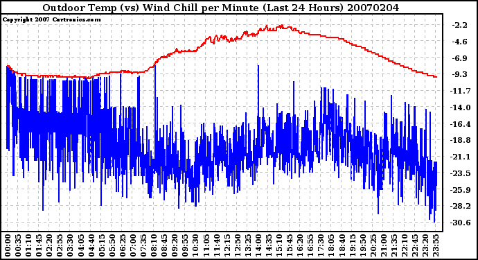 Milwaukee Weather Outdoor Temp (vs) Wind Chill per Minute (Last 24 Hours)