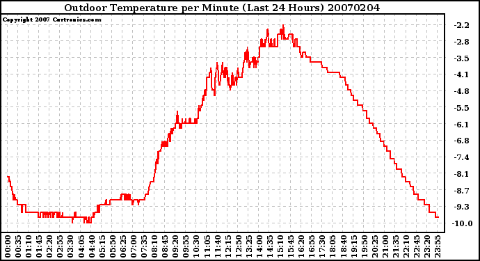 Milwaukee Weather Outdoor Temperature per Minute (Last 24 Hours)