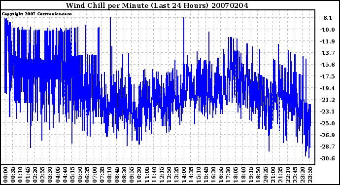 Milwaukee Weather Wind Chill per Minute (Last 24 Hours)