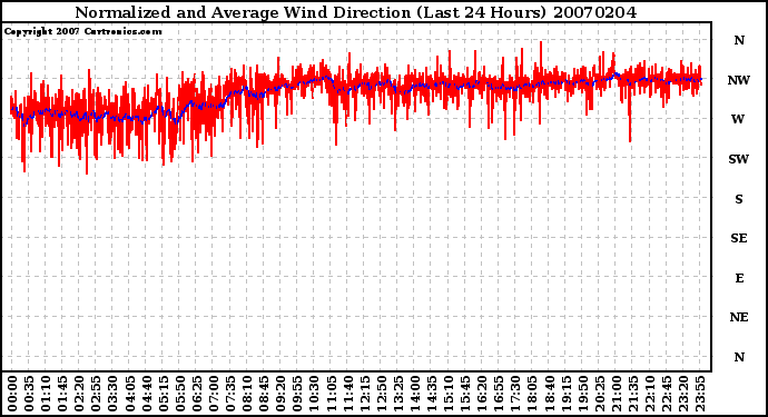 Milwaukee Weather Normalized and Average Wind Direction (Last 24 Hours)