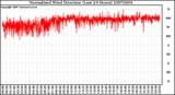 Milwaukee Weather Normalized Wind Direction (Last 24 Hours)