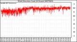 Milwaukee Weather Wind Direction (Last 24 Hours)