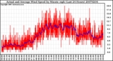 Milwaukee Weather Actual and Average Wind Speed by Minute mph (Last 24 Hours)