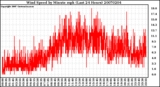 Milwaukee Weather Wind Speed by Minute mph (Last 24 Hours)