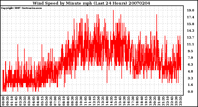 Milwaukee Weather Wind Speed by Minute mph (Last 24 Hours)