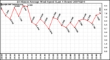 Milwaukee Weather 10 Minute Average Wind Speed (Last 4 Hours)