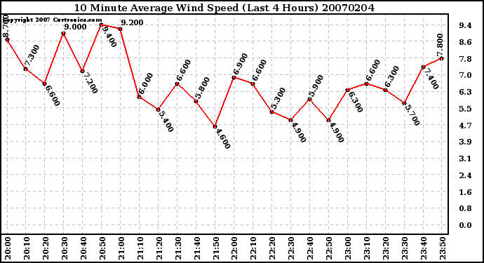 Milwaukee Weather 10 Minute Average Wind Speed (Last 4 Hours)