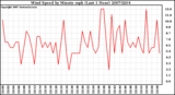 Milwaukee Weather Wind Speed by Minute mph (Last 1 Hour)