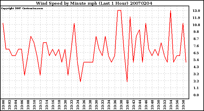 Milwaukee Weather Wind Speed by Minute mph (Last 1 Hour)