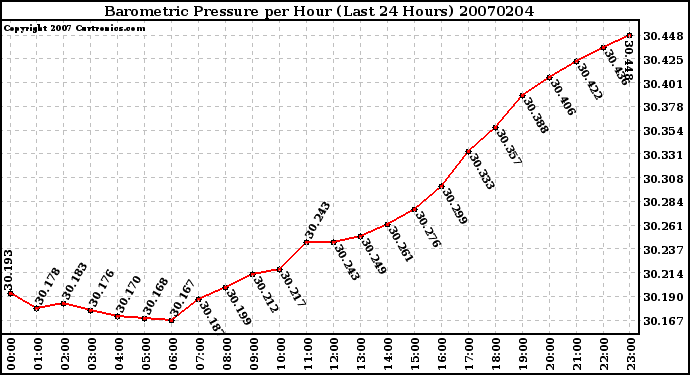 Milwaukee Weather Barometric Pressure per Hour (Last 24 Hours)