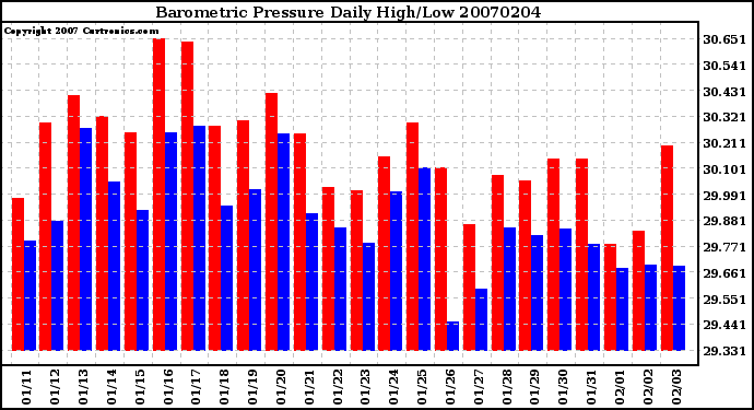 Milwaukee Weather Barometric Pressure Daily High/Low