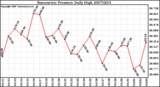 Milwaukee Weather Barometric Pressure Daily High