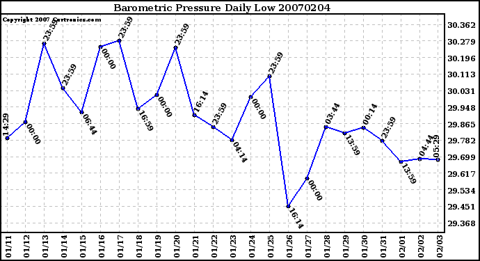 Milwaukee Weather Barometric Pressure Daily Low