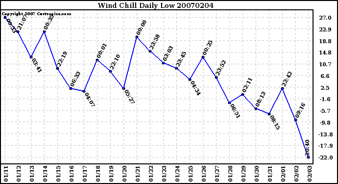 Milwaukee Weather Wind Chill Daily Low