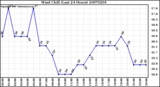 Milwaukee Weather Wind Chill (Last 24 Hours)