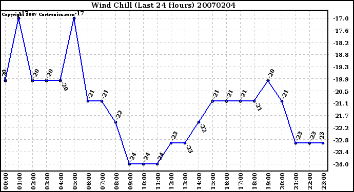 Milwaukee Weather Wind Chill (Last 24 Hours)