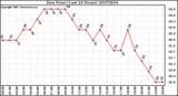 Milwaukee Weather Dew Point (Last 24 Hours)