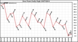 Milwaukee Weather Dew Point Daily High