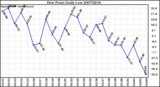 Milwaukee Weather Dew Point Daily Low