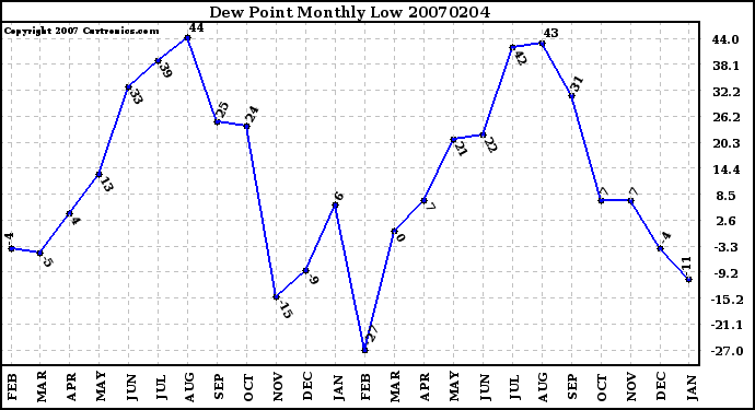 Milwaukee Weather Dew Point Monthly Low