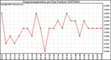 Milwaukee Weather Evapotranspiration per Day (Inches)