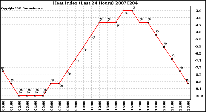 Milwaukee Weather Heat Index (Last 24 Hours)