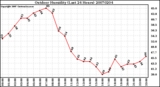 Milwaukee Weather Outdoor Humidity (Last 24 Hours)