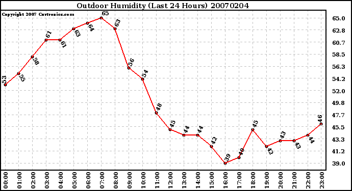 Milwaukee Weather Outdoor Humidity (Last 24 Hours)