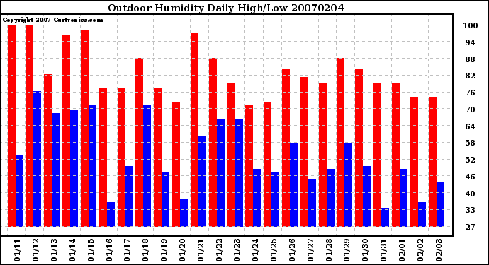 Milwaukee Weather Outdoor Humidity Daily High/Low