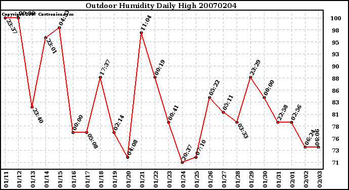 Milwaukee Weather Outdoor Humidity Daily High