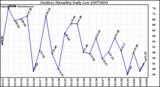 Milwaukee Weather Outdoor Humidity Daily Low