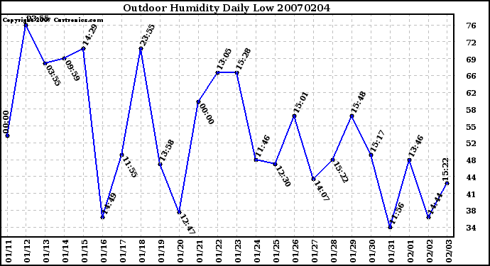 Milwaukee Weather Outdoor Humidity Daily Low