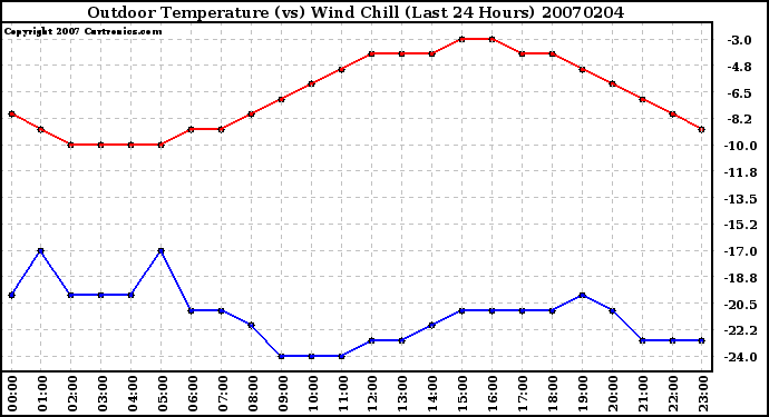 Milwaukee Weather Outdoor Temperature (vs) Wind Chill (Last 24 Hours)