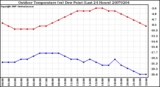 Milwaukee Weather Outdoor Temperature (vs) Dew Point (Last 24 Hours)