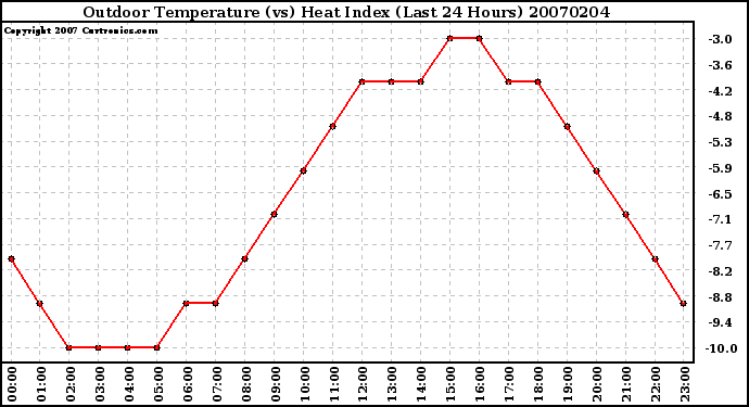 Milwaukee Weather Outdoor Temperature (vs) Heat Index (Last 24 Hours)