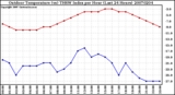 Milwaukee Weather Outdoor Temperature (vs) THSW Index per Hour (Last 24 Hours)