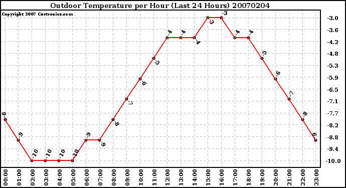 Milwaukee Weather Outdoor Temperature per Hour (Last 24 Hours)