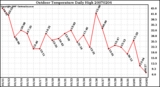 Milwaukee Weather Outdoor Temperature Daily High