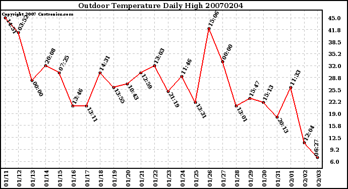 Milwaukee Weather Outdoor Temperature Daily High