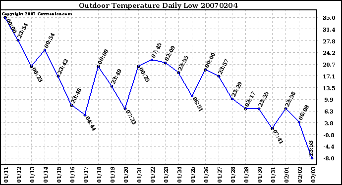 Milwaukee Weather Outdoor Temperature Daily Low