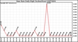 Milwaukee Weather Rain Rate Daily High (Inches/Hour)