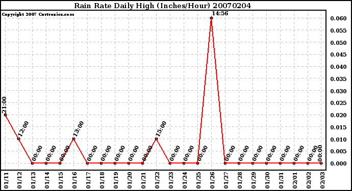 Milwaukee Weather Rain Rate Daily High (Inches/Hour)