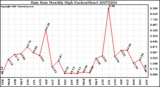 Milwaukee Weather Rain Rate Monthly High (Inches/Hour)