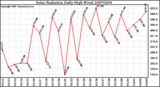 Milwaukee Weather Solar Radiation Daily High W/m2