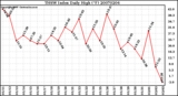 Milwaukee Weather THSW Index Daily High (F)