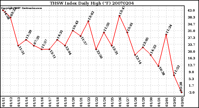 Milwaukee Weather THSW Index Daily High (F)