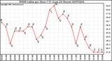 Milwaukee Weather THSW Index per Hour (F) (Last 24 Hours)