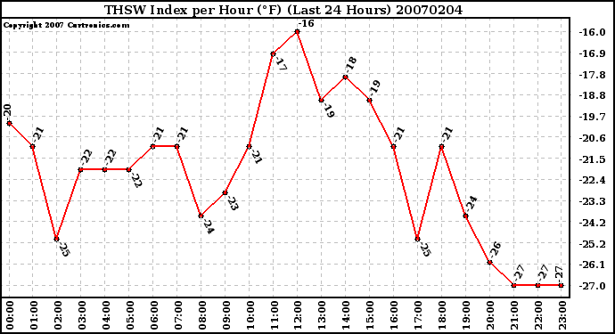 Milwaukee Weather THSW Index per Hour (F) (Last 24 Hours)