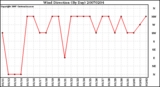 Milwaukee Weather Wind Direction (By Day)