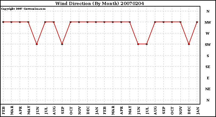 Milwaukee Weather Wind Direction (By Month)